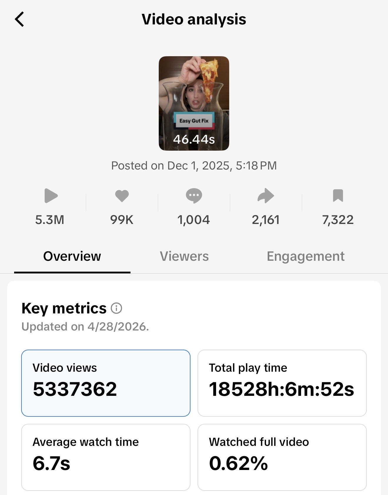 Gut Fix Dec 2025 analytics